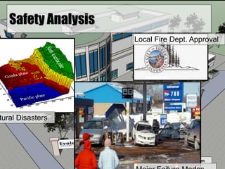 Humboldt State University Student Design Team
Safety Analysis
tural Disasters
Local Fire Dept. Approval
 