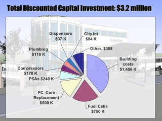 Other, $308
Fuel Cells
$750 K
FC Core
Replacement
$500 K
PSAs $240 K
Compressors
$170 K
Plumbing
$118 K
Dispensers
$97 K
City lot
$84 K
Building
costs
$1,456 K
Total Discounted Capital Investment: $3.2 million
 
