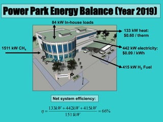 1511 kW CH4
84 kW In-house loads
415 kW H2 Fuel
442 kW electricity:
$0.09 / kWh
133 kW heat:
$0.60 / therm
Power Park Energy Balance (Year 2019)
Net system efficiency:
%66
1511
415442133



kW
kWkWkW

 