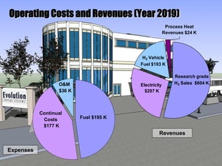 Research grade
H2 Sales $604 K
H2 Vehicle
Fuel $193 K
Process Heat
Revenues $24 K
Electricity
$297 K
Fuel $195 K
Continual
Costs
$177 K
O&M
$36 K
Operating Costs and Revenues (Year 2019)
Expenses
Revenues
 