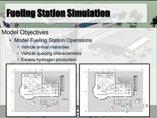 Humboldt State University Student Design Team
Fueling Station Simulation
Model Objectives
• Model Fueling Station Operations
• Vehicle arrival intensities
• Vehicle queuing characteristics
• Excess hydrogen production
 