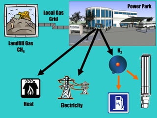 Landfill Gas
CH4
Local Gas
Grid
Power Park
ElectricityHeat
H2
 