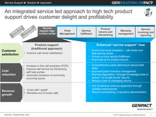 DESIGN • TRANSFORM • RUN 1© 2015 Copyright Genpact. All Rights Reserved. 1
Customer
satisfaction
Cost
reduction
Revenue
growth
Warranty
management
Service
fulfilment
Parts
Management
Service
invoicing and
reporting
Product
returns and
refurbishing
Service
request mgt./
contact center
• Comprehensive parts planning to reduce field
visits
• Improved parts inventory management
• Remote diagnostics / stronger knowledge base to
reduce “no trouble found” returns
• Reduce costs of managing returns
• Improve call center satisfaction
• End to end issue resolution – call center and
field service center
• Ensure on time service fulfillment
• Improved tat for product returns
• Increase in first call resolution (FCR)
• Improve self service by introducing
self help portals
• Automate resolution of commonly
occurring issues
• Cross sell / upsell
• Monetize out of scope calls
• Out of warranty revenue expansion through
visibility enhancement
• Returns remarketing / e-auctions administration
Product support
(traditional approach)
Enhanced “service support” view
An integrated service led approach to high tech product
support drives customer delight and profitability
Service Support ► Solution ► Approach
 