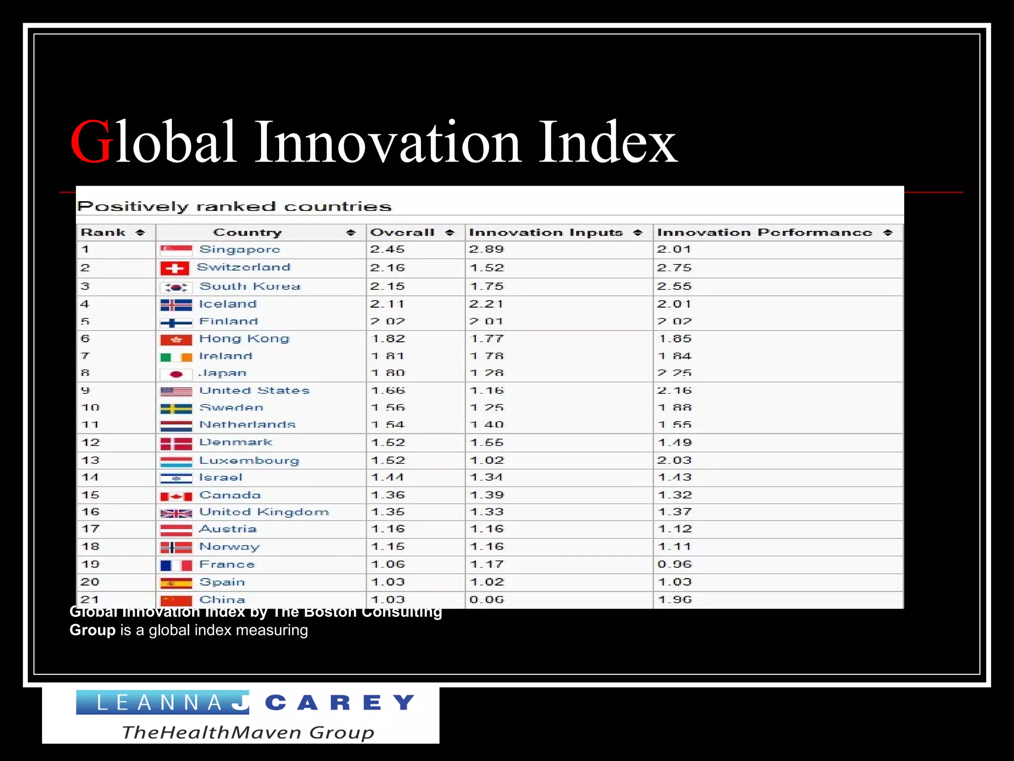 Global Innovation Index
Global Innovation Index by The Boston Consulting
Group is a global index measuring
 