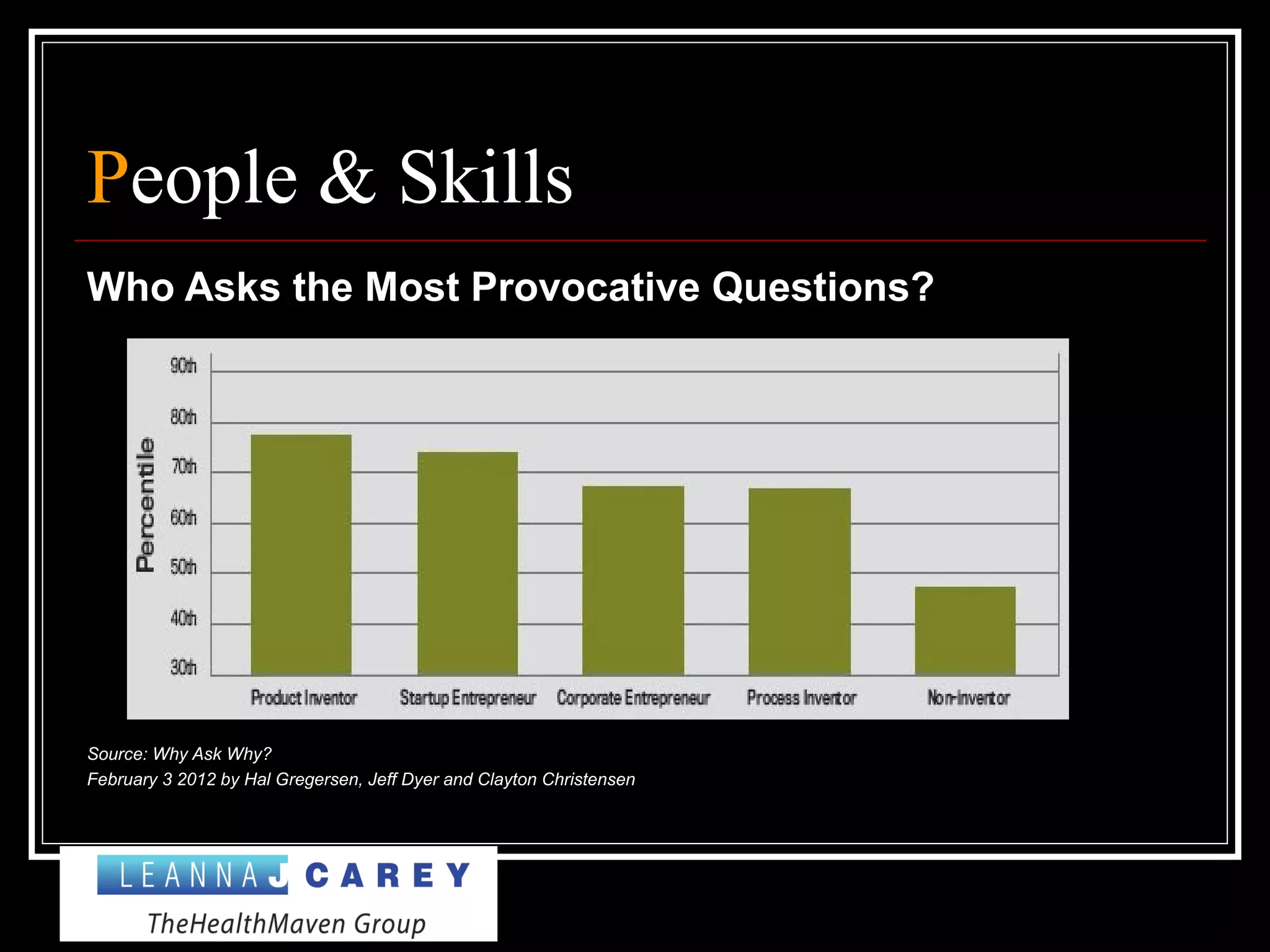 People & Skills
Who Asks the Most Provocative Questions?
Source: Why Ask Why?
February 3 2012 by Hal Gregersen, Jeff Dyer and Clayton Christensen
 