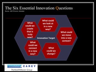 Innovation Target
What
could we
create
that is
truly
new?
What could
we look at
in a new
way?
What
could we
connect
in a new
way?
What
could we
change?
What could
we move
into a new
context?
The Six Essential Innovation Questions
Source: Bill O’Connor, Autodesk
 