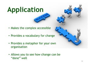 Application

•  Makes the complex accessible

•  Provides a vocabulary for change

•  Provides a metaphor for your own
   ...