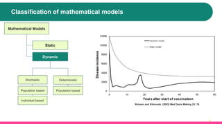 Classification of mathematical models
12
Mathematical Models
Static
Dynamic
Stochastic Deterministic
Population based
Individual based
Population based
Brisson and Edmunds. (2003) Med Decis Making 23: 76.
 