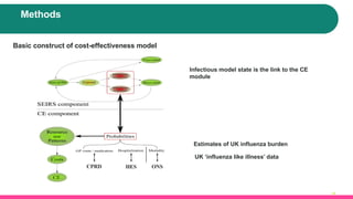 19
Methods
Infectious model state is the link to the CE
module
Estimates of UK influenza burden
UK ‘influenza like illness’ data
Basic construct of cost-effectiveness model
CPRD HES ONS
 