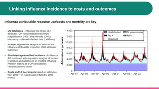 20
Linking influenza incidence to costs and outcomes
Influenza attributable resource use/costs and mortality are key
‒ UK databases – Influenza-like-illness (ILI)
attributed GP visits/medication (GPRD),
hospitalization (HES) and mortality (ONS),
laboratory confirmed infection data (LabBase)
‒ Multiple regression analysis to estimate the
influenza attributable proportion of ILI attributed
outcomes
‒ Simulated age-stratified incidence of influenza
A/B combined with regression analysis of burden
to produce probabilities of an incident influenza
infection leading to a GP consultation,
Hospitalization or death
‒ Costs and LY decrements based on estimates
from 2003 HTA report (costs inflated to 2009
prices)
 
