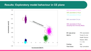 Results: Exploratory model behaviour in CE plane
25
80% vaccination 2-18 yrs
50% vaccination 2-18 yrs
10% vaccination 2-18 yrs
80% vaccination 2-4 yrs
80% vaccination 2-18 yrs
excluding herd immunity effects
-1,000
0
1,000
2,000
3,000
4,000
5,000
6,000
7,000
0.0 0.5 1.0 1.5 2.0 2.5 3.0 3.5 4.0 4.5 5.0
Incremental QALYs
incremental
cost
(£)
Indirect protection
65+ age group: 75% vaccination
QALYs: Turner D. et al
Health Technol
Assess. 2003;
7: 1-170
Costing: Ibid.
Time frame: 15yr cumulative
 
