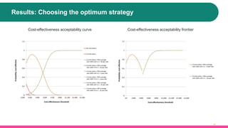 Results: Choosing the optimum strategy
26
Cost-effectiveness acceptability curve Cost-effectiveness acceptability frontier
 