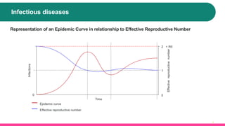 Infectious diseases
7
Representation of an Epidemic Curve in relationship to Effective Reproductive Number
Time
Infections
0
= R0
Epidemic curve
Effective
reproductive
number
0
2
1
Effective reproductive number
 