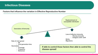 Infectious Diseases
8
Replenishment of
susceptible individuals
Generation of Immunity
Rate of viral spread
‒ R0
‒ Viral generation time
Vaccination
‒ Coverage
‒ Frequency
‒ Behaviour
Loss of effective immunity
‒ Waning immunity
‒ Antigenic drift / shift
Births
Migrations
Factors that influence the variation in Effective Reproductive Number
𝑹𝒕
Generation of Immunity
If able to control those factors then able to control the
disease spread!
 