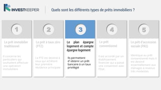 1 2 3 4 5
Le prêt immobilier
traditionnel
Le prêt à taux zéro
(PTZ)
Le plan épargne
logement et compte
épargne logement
Le prêt
conventionné
Le prêt d’accession
sociale (PAS)
Il concerne les
particuliers qui
souhaitent effectuer
une opération
immobilière
Le PTZ est destiné à
ceux qui achètent
leur première
résidence principale
Ils permettent
d’ obtenir un prêt
bancaire à un taux
privilégié
Il est accordé par un
établissement
financier qui a passé
une convention avec
l’Etat.
Identique au prêt
conventionné mais il
est destiné
essentiellement aux
ménages à revenus
très modestes.
Quels sont les différents types de prêts immobiliers ?
 