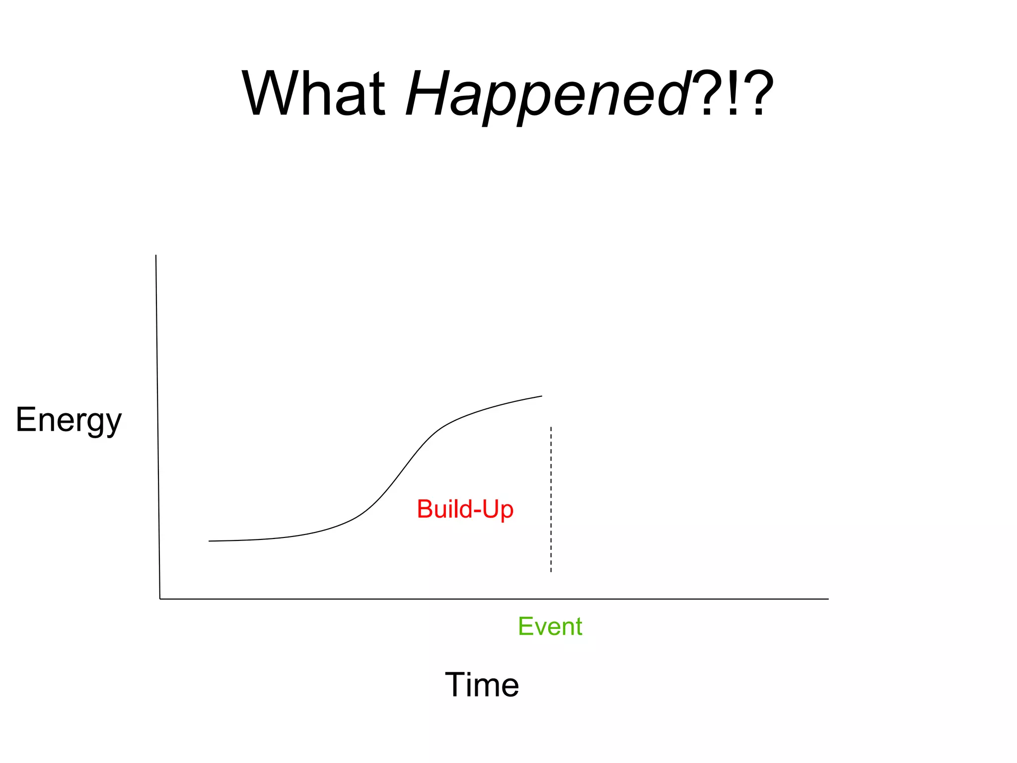 What Happened?!?




Energy

              Build-Up



                         Event

                Time
 