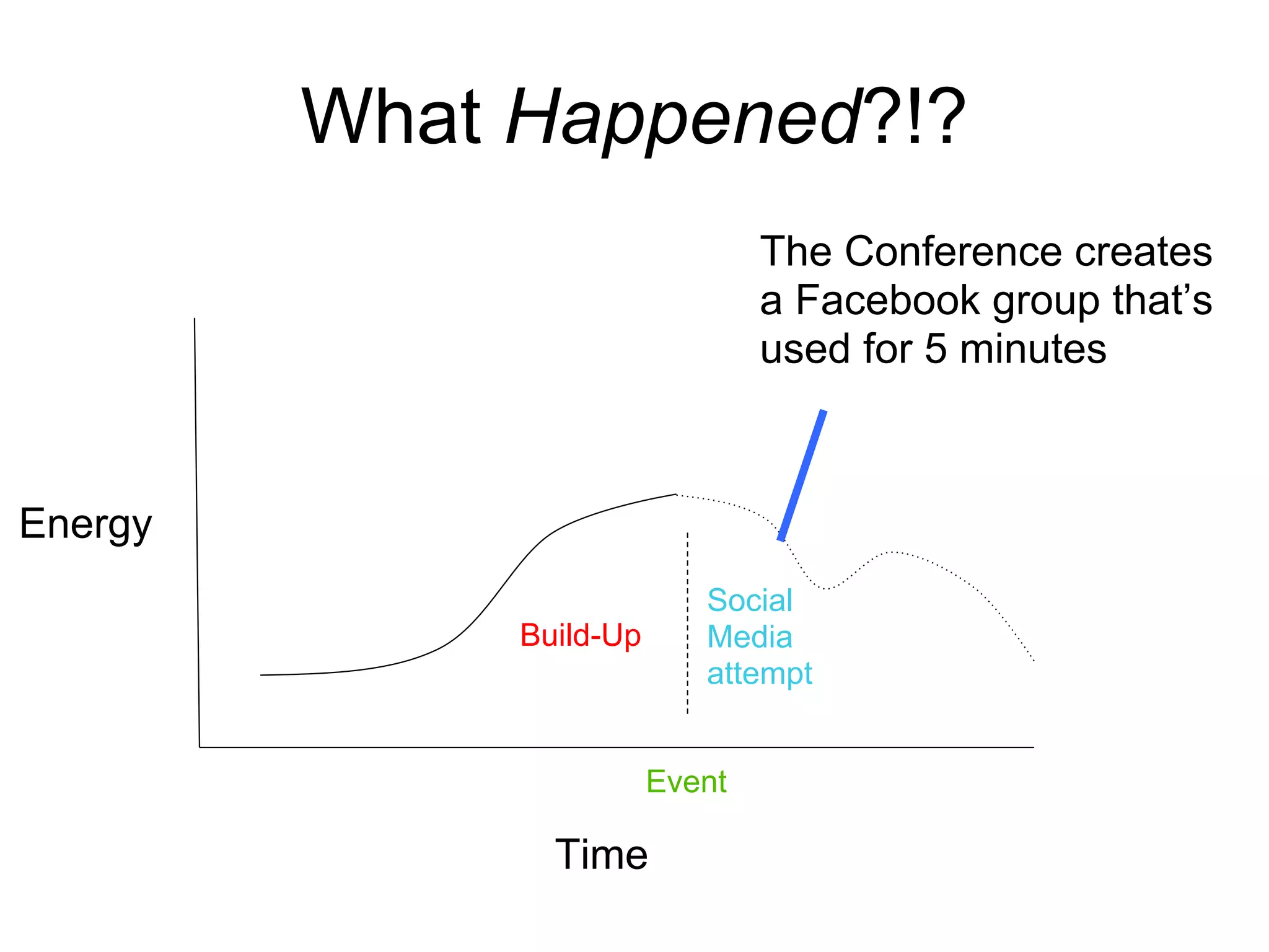 What Happened?!?
                                 The Conference creates
                                 a Facebook group that’s
                                 used for 5 minutes



Energy
                            Social
              Build-Up      Media
                            attempt


                         Event

                Time
 