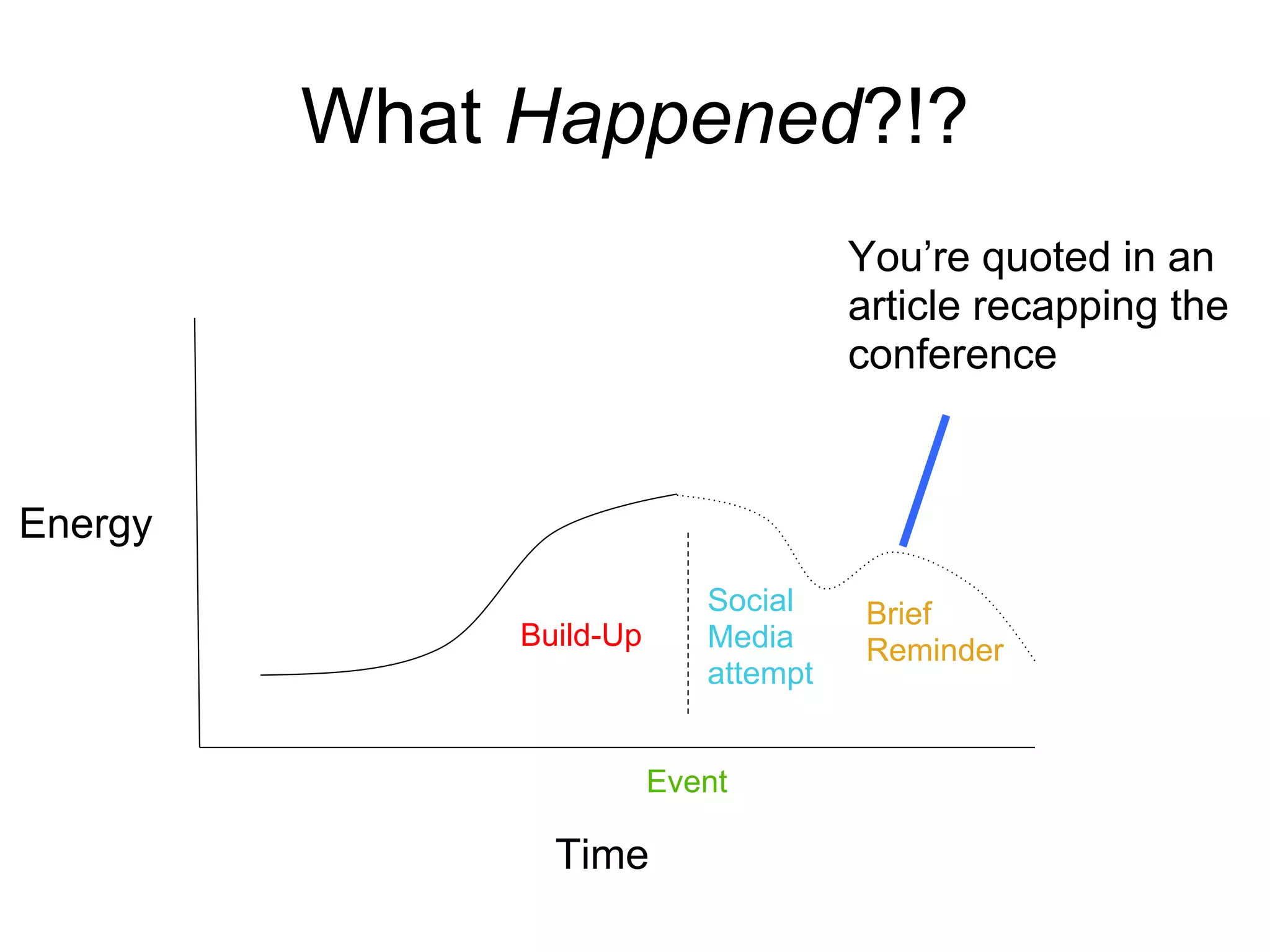 What Happened?!?
                                      You’re quoted in an
                                      article recapping the
                                      conference



Energy
                            Social    Brief
              Build-Up      Media     Reminder
                            attempt


                         Event

                Time
 