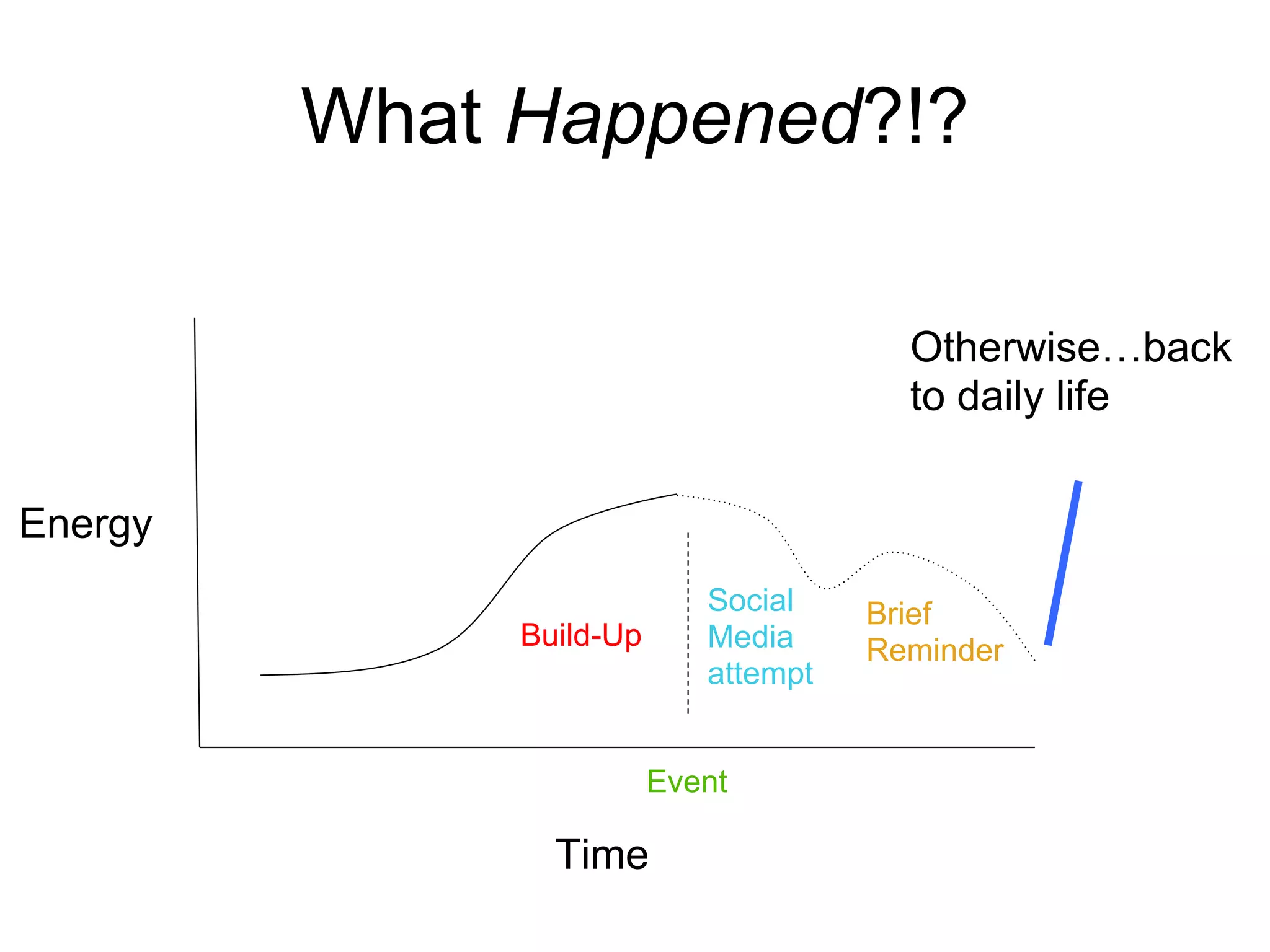 What Happened?!?

                                        Otherwise…back
                                        to daily life


Energy
                            Social    Brief
              Build-Up      Media     Reminder
                            attempt


                         Event

                Time
 