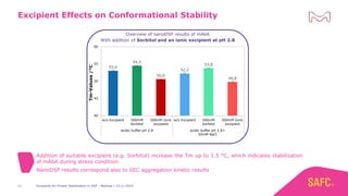Excipients for Protein Stabilization in DSP - Webinar | 14.11.201911
Addition of suitable excipient (e.g. Sorbitol) increase the Tm up to 1.5 °C, which indicates stabilization
of mAbA during stress condition.
NanoDSF results correspond also to SEC aggregation kinetic results
Excipient Effects on Conformational Stability
Overview of nanoDSF results of mAbA
With addition of Sorbitol and an ionic excipient at pH 2.8
53,0
54,5
50,6
52,2
53,8
49,8
40
45
50
55
60
w/o Excipient 500mM
Sorbitol
500mM Ionic
excipient
w/o Excipient 500mM
Sorbitol
500mM Ionic
excipient
acidic buffer pH 2.8 acidic buffer pH 2.8+
50mM NaCl
Tm-Values/°C
 
