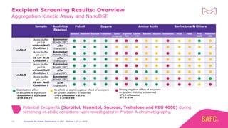 Aggregation Kinetic Assay and NanoDSF
Excipient Screening Results: Overview
Excipients for Protein Stabilization in DSP - Webinar | 14.11.201912
Sample Analytics
Readout
Polyol Sugars Amino Acids Surfactans & Others
Sorbitol Mannitol Sucrose Trehalose Ionic
excipient
Arginine
HCl
Lysine
HCl
Alanine Glycine Glutamate PS20 PS80 PEG
4000
Poloxmer
188
mAb A
Acidic buffer
pH 2.8
without NaCl
Condition 1
Δmonomer
(Kinetic SEC)
ΔTm
(nanoDSF)
Acidic buffer
pH 2.8+
50 mM NaCl
Condition 2
Δmonomer
(Kinetic SEC)
ΔTm
(nanoDSF)
mAb B
Acidic buffer
pH 2.8
without NaCl
Condition 1
Δmonomer
(Kinetic SEC)
ΔTm
(nanoDSF)
Acidic buffer
pH 2.8+
50 mM NaCl
Condition 2
Δmonomer
(Kinetic SEC)
ΔTm
(nanoDSF)
Stabilization effect
of excipient is significant
-Δmonomer ≥ 0.5% and
-ΔTm ≥ 0.5°C
No effect or slight negative effect of excipient
on protein stability is observed
-5%≤ ∆Monomer < 0.5%
-5°C ≤ ∆Tm ≤ 0°C
Strong negative effect of excipient
on protein stability is observed
-5%≤ ∆Monomer
-5°C ≤ ∆Tm
Potential Excipients (Sorbitol, Mannitol, Sucrose, Trehalose and PEG 4000) during
screening in acidic conditions were investigated in Protein A chromatography.
 