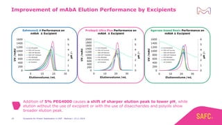 Excipients for Protein Stabilization in DSP - Webinar | 14.11.201918
Improvement of mAbA Elution Performance by Excipients
Eshmuno® A Performance on
mAbA ± Excipient
ProSep® Ultra Plus Performance on
mAbA ± Excipient
Agarose-based Resin Performance on
mAbA ± Excipient
Addition of 5% PEG4000 causes a shift of sharper elution peak to lower pH, while
elution without the use of excipient or with the use of disaccharides and polyols show
broader elution peak.
 