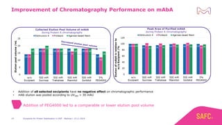 Excipients for Protein Stabilization in DSP - Webinar | 14.11.201919
Improvement of Chromatography Performance on mAbA
Addition of PEG4000 led to a comparable or lower elution pool volume
Collected Elution Pool Volume of mAbA
during Protein A chromatography
Peak Area of Purified mAbA
during Protein A chromatography
• Addition of all selected excipients have no negative effect on chromatographic performance
• mAb elution was pooled according to UV280 > 30 mAU
 