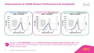 Excipients for Protein Stabilization in DSP - Webinar | 14.11.201920
Improvement of mAbB Elution Performance by Excipients
Eshmuno® A Performance on
mAbB ± Excipient
ProSep® Ultra Plus Performance on
mAbB ± Excipient
Agarose-based Resin Performance on
mAbB ± Excipient
Addition of 5% PEG4000 causes a shift of sharper elution peak to lower pH, while
elution without the use of excipient or with the use of disaccharides and polyols show
broader elution peak.
 