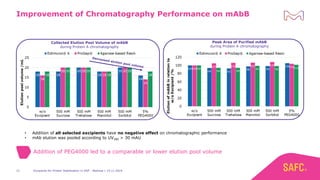 Excipients for Protein Stabilization in DSP - Webinar | 14.11.201921
Improvement of Chromatography Performance on mAbB
Addition of PEG4000 led to a comparable or lower elution pool volume
Collected Elution Pool Volume of mAbB
during Protein A chromatography
Peak Area of Purified mAbB
during Protein A chromatography
• Addition of all selected excipients have no negative effect on chromatographic performance
• mAb elution was pooled according to UV280 > 30 mAU
 