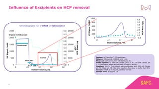 23
Flowthrough
Wash pH 7
Wash pH 5.5
Gradient
Original mAbB sample
Influence of Excipients on HCP removal
System: ÄKTApurifierTM GE Healthcare
Column: Eshmuno® A (0.8x2 cm), 1 mL
Flow: 120 cm/h (1 mL/min with Eshmuno A)
Buffer system: A: 100 mM Citrate, pH 5.5; B: 100 mM Citrate, pH
2.75 (excipients added as indicated in buffer A and B);
Gradient: 30 CV; The column was equilibrated with 100 mM Citrate
pH 7.0 (Wash pH 7.0 3 CV after injection, then step to buffer A pH 5.5)
Sample: mAbB, 1.45 mg/mL, clarified harvest
Sample load: 30 mg/mL CV
Chromatographic run of mAbB on Eshmuno® A
 