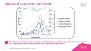 Excipients for Protein Stabilization in DSP - Webinar | 14.11.201924
Influence of Excipients on HCP removal
HCP Distribution of mAbB over pH - Gradient on
Eshmuno® A
More HCPs were eluted in the rear part of the gradient in a large peak, which means HCP elution
was shifted to slightly lower pH condition, especially for PEG4000
 