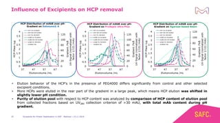 Excipients for Protein Stabilization in DSP - Webinar | 14.11.201925
Influence of Excipients on HCP removal
HCP Distribution of mAbB over pH-
Gradient on Eshmuno® A
HCP Distribution of mAbB over pH-
Gradient on ProSep® Ultra Plus
HCP Distribution of mAbB over pH-
Gradient on Agarose-based Resin
• Elution behavior of the HCP's in the presence of PEG4000 differs significantly from control and other selected
excipient conditions.
• More HCPs were eluted in the rear part of the gradient in a large peak, which means HCP elution was shifted in
slightly lower pH condition.
• Purity of elution pool with respect to HCP content was analyzed by comparison of HCP content of elution pool
from collected fractions based on UV280 collection criterion of >30 mAU, with total mAb content during pH
gradient.
 
