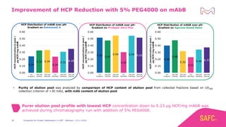 Excipients for Protein Stabilization in DSP - Webinar | 14.11.201926
Improvement of HCP Reduction with 5% PEG4000 on mAbB
HCP Distribution of mAbB over pH-
Gradient on Eshmuno® A
HCP Distribution of mAbB over pH-
Gradient on ProSep® Ultra Plus
HCP Distribution of mAbB over pH-
Gradient on Agarose-based Resin
• Purity of elution pool was analyzed by comparison of HCP content of elution pool from collected fractions based on UV280
collection criterion of >30 mAU, with mAb content of elution pool
Purer elution pool profile with lowest HCP concentration down to 0.23 µg HCP/mg mAbB was
achieved during chromatography run with addition of 5% PEG4000.
 