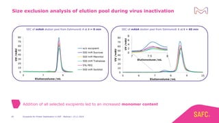 Excipients for Protein Stabilization in DSP - Webinar | 14.11.201929
Size exclusion analysis of elution pool during virus inactivation
SEC of mAbA elution pool from Eshmuno® A at t = 0 min SEC of mAbA elution pool from Eshmuno® A at t = 60 min
Addition of all selected excipients led to an increased monomer content
 