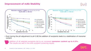 Excipients for Protein Stabilization in DSP - Webinar | 14.11.201930
Improvement of mAb Stability
Monomer content of mAbA pool during low pH hold
@ pH 2.80 over 60 min
Monomer content of mAbB pool during low pH hold
@ pH 2.80 over 60 min
 Even during the pH adjustment to pH 2.80 the addition of excipients leads to a stabilization of monomer
content
Addition of all selected excipients led to an increased monomer content up to 6.3%.
The results are well in line with excipient screening results
 