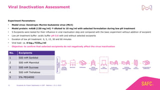 Viral Inactivation Assessment
Experiment Parameters:
• Model virus: Xenotropic Murine leukaemia virus (MLV)
• Model protein: mAbB (130 mg/ml) → diluted to 10 mg/ml with selected formulation during low pH treatment
• 5 Excipients were tested for their influence in viral inactivation step and compared with the basic experiment without addition of excipient
• Low pH treatment buffer: acidic buffer pH 3.6 with and without selected excipients
• Duration of low pH treatment: 0, 5, 15, 30 and 60 minutes
• Viral load: ca. 6 log10 TCID50/ml
• Objective: to confirm that selected excipients do not negatively affect the virus inactivation
31
No. Excipients
1 500 mM Sorbitol
2 500 mM Mannitol
3 500 mM Sucrose
4 500 mM Trehalose
5 5% PEG4000
Excipients for Protein Stabilization in DSP - Webinar | 14.11.2019
 
