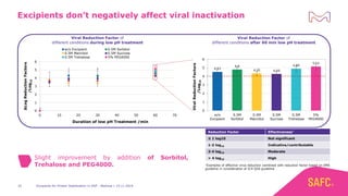 Excipients don’t negatively affect viral inactivation
Excipients for Protein Stabilization in DSP - Webinar | 14.11.2019
0
1
2
3
4
5
6
0 10 20 30 40 50 60 70
ΔLogReductionFactors
/Log10
Duration of low pH Treatment /min
Viral Reduction Factor of
different conditions during low pH treatment
w/o Excipient 0.5M Sorbitol
0.5M Mannitol 0.5M Sucrose
0.5M Trehalose 5% PEG4000
32
*Examples of effective virus reduction combined with reduction factor based on EMA
guideline in consideration of ICH Q5A guideline
Reduction Factor Effectiveness*
≤ 1 log10 Not significant
1-2 log10 Indicative/contributable
2-4 log10 Moderate
> 4 log10 High
4,53
4,8
4,35 4,29
4,89
5,15
0
1
2
3
4
5
6
w/o
Excipient
0.5M
Sorbitol
0.5M
Mannitol
0.5M
Sucrose
0.5M
Trehalose
5%
PEG4000
ViralReductionFactors
/Log10
Viral Reduction Factor of
different conditions after 60 min low pH treatment
Slight improvement by addition of Sorbitol,
Trehalose and PEG4000.
 