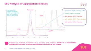 Excipients for Protein Stabilization in DSP - Webinar | 14.11.20198
Unstressed mAbB in storage buffer
Control; without excipient
with addition of 0.5 M sorbitol
with addition of 0.5 M ionic excipient
with addition of 0.5 M sucrose
Exemplary SEC
chromatograms of
mAbA +/- excipients
after 2h incubation
acidic buffer pH 2.8
Addition of suitable excipients (e.g. sucrose and sorbitol) leads to a decreased
aggregate content (dimers/multimers) during low pH stress.
SEC Analysis of Aggregation Kinetics
HMW
Monomer
HMW
 