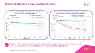 Excipients for Protein Stabilization in DSP - Webinar | 14.11.20199
Addition of suitable excipient (e.g. Sorbitol) during aggregation kinetic assay prevents
formation of aggregats → stabilization of mAb during low pH stress.
Excipient Effects on Aggregation Kinetics
85
90
95
100
0 20 40 60 80 100 120 140
Monomer/%
Time /min
Control Control_50mM NaCl
500mM Sorbitol 50mM NaCl_500mM Sorbitol
Overview of kinetic SEC results of Monomer of mAbA
With addition of Sorbitol at pH 2.8
Overview of kinetic SEC results of Monomer of mAbA
With addition of an ionic excipient at pH 2.8
70
80
90
100
0 20 40 60 80 100 120 140
Monomer/%
Time /min
Control 500mM ionic excipient
Control_50mM NaCl 50mM NaCl_500mM ionic excipient
 