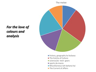 For the love of
colours and
analysis
The melee
history, geography ka bulaava
The Kulcha of Culture
science,biz -tech -gears
sports da mazza
Miscellaneous toh bahana hai
The Current of affairs
 