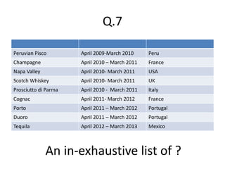 Q.7
Peruvian Pisco April 2009-March 2010 Peru
Champagne April 2010 – March 2011 France
Napa Valley April 2010- March 2011 USA
Scotch Whiskey April 2010- March 2011 UK
Prosciutto di Parma April 2010 - March 2011 Italy
Cognac April 2011- March 2012 France
Porto April 2011 – March 2012 Portugal
Duoro April 2011 – March 2012 Portugal
Tequila April 2012 – March 2013 Mexico
An in-exhaustive list of ?
 