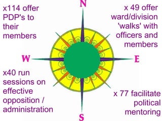 x114 offer PDP's to their members x 77 facilitate political mentoring x 49 offer ward/division 'walks' with officers and members x40 run sessions on effective opposition / administration 
