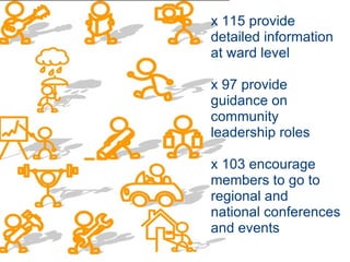 x 115 provide detailed information at ward level x 97 provide guidance on community leadership roles x 103 encourage members to go to regional and national conferences and events 