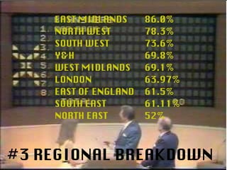 #3 REGIONAL BREAKDOWN NORTH WEST 78.3% Y&H 69.8% SOUTH WEST 73.6% WEST MIDLANDS 69.1% EAST OF ENGLAND 61.5% EAST MIDLANDS 86.0% SOUTH EAST 61.11% NORTH EAST 52% LONDON 63.97% 