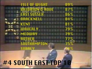 #4 SOUTH EAST TOP 10 BRIGHTON & HOVE 87% KENT 81% EAST SUSSEX 86% WAVERLY 79% ROTHER 77% ISLE OF WIGHT 89% MEDWAY 79% SOUTHAMPTON 75% BRACKNELL 84% SURREY     74% 
