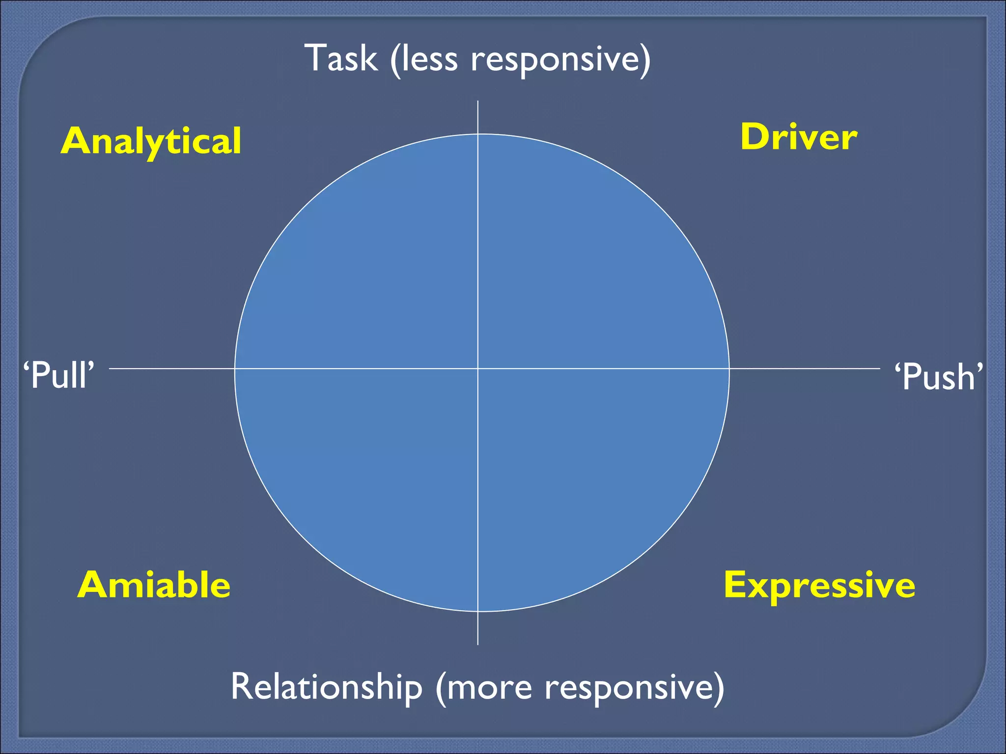 Expressive Analytical Driver Amiable ‘ Push’ ‘ Pull’ Task (less responsive) Relationship (more responsive) 