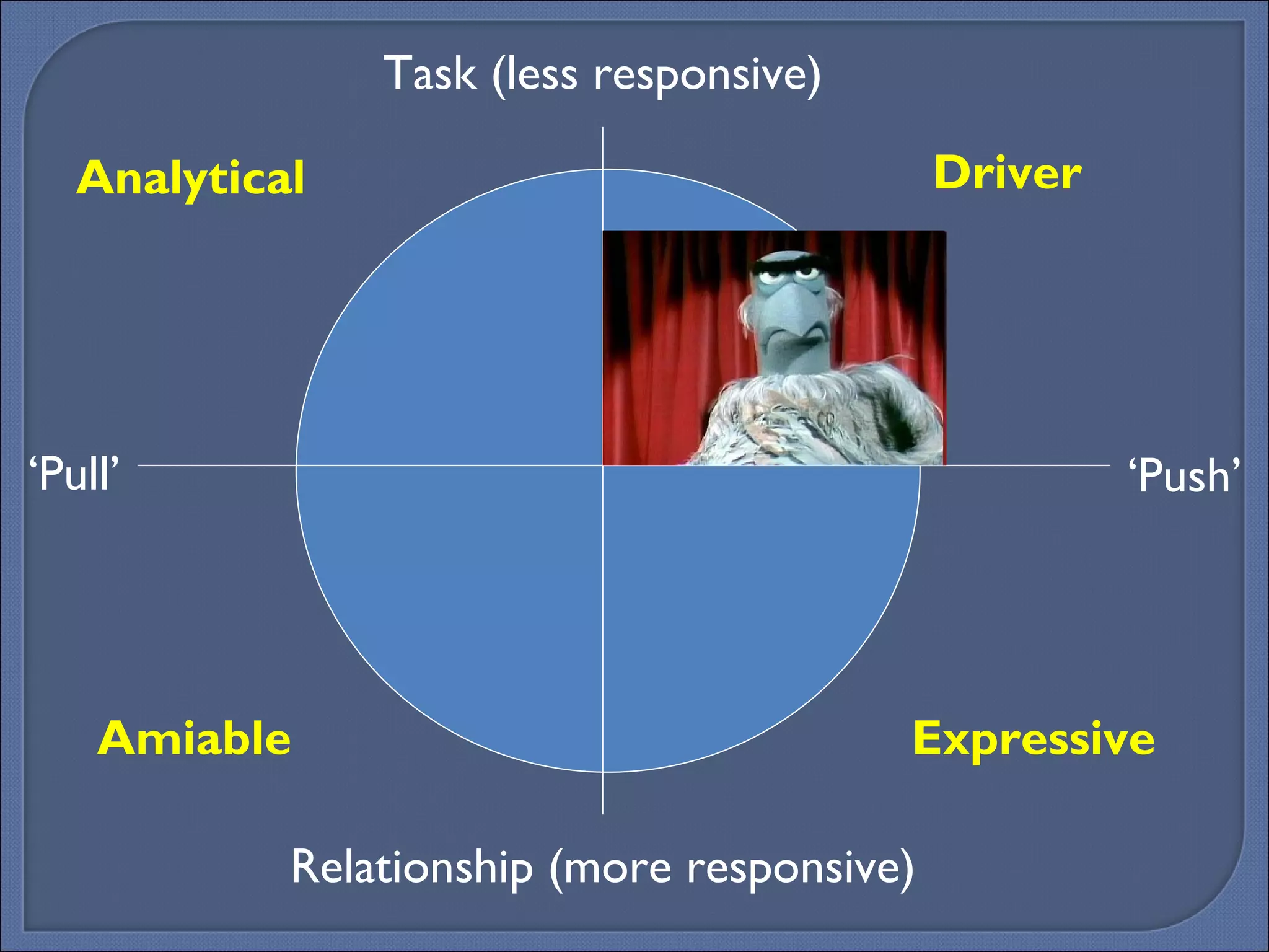 Expressive Analytical Driver Amiable ‘ Push’ ‘ Pull’ Task (less responsive) Relationship (more responsive) 