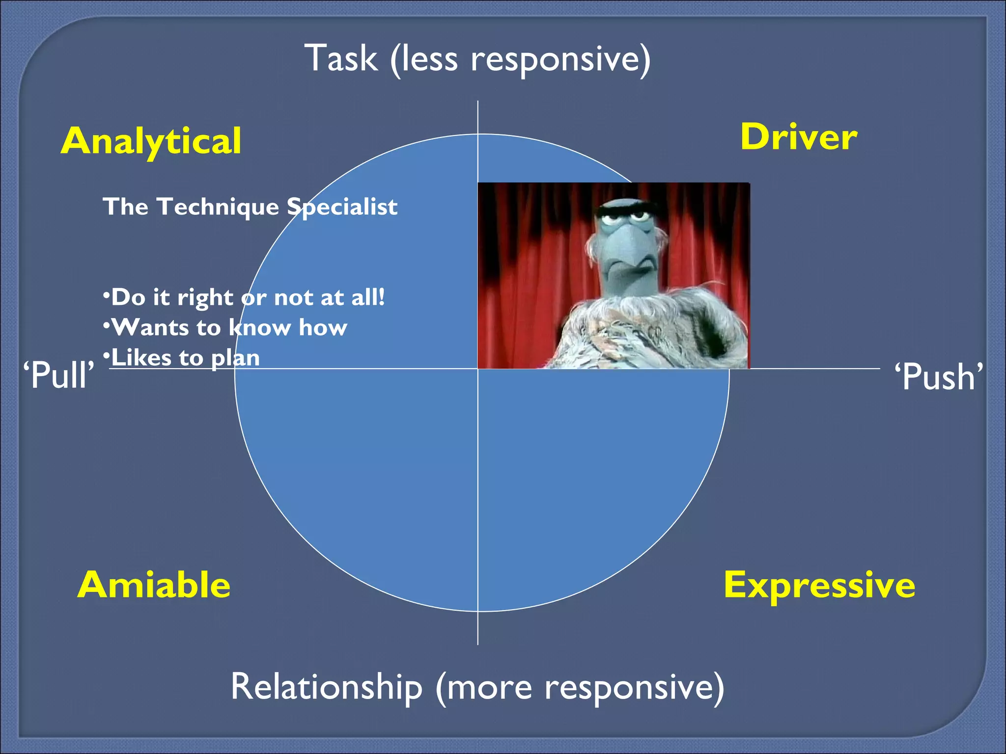 Expressive Analytical Driver Amiable ‘ Push’ ‘ Pull’ The Technique Specialist Do it right or not at all! Wants to know how Likes to plan Task (less responsive) Relationship (more responsive) 