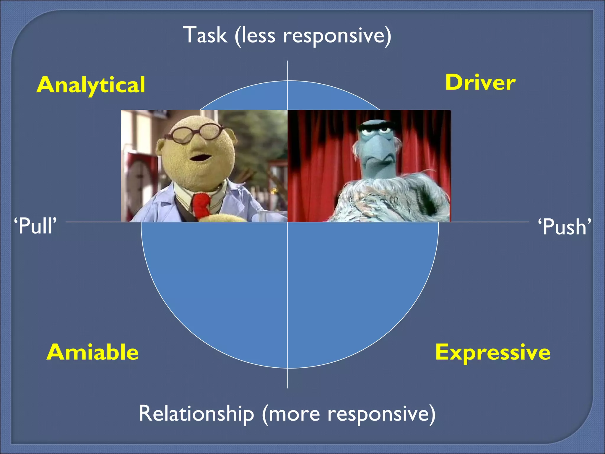 Expressive Analytical Driver Amiable ‘ Push’ ‘ Pull’ Task (less responsive) Relationship (more responsive) 