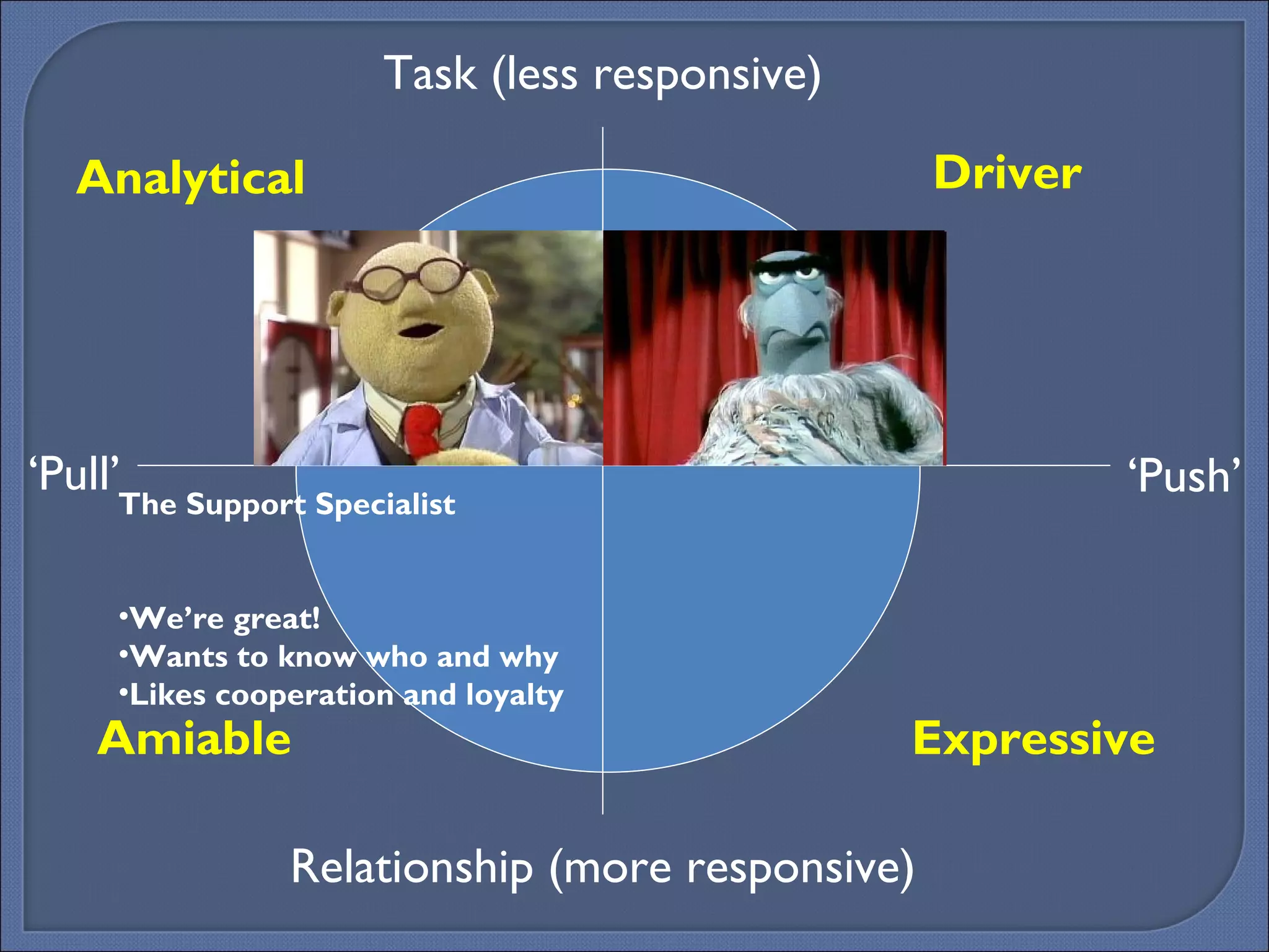Expressive Analytical Driver Amiable ‘ Push’ ‘ Pull’ The Support Specialist We’re great! Wants to know who and why Likes cooperation and loyalty Task (less responsive) Relationship (more responsive) 